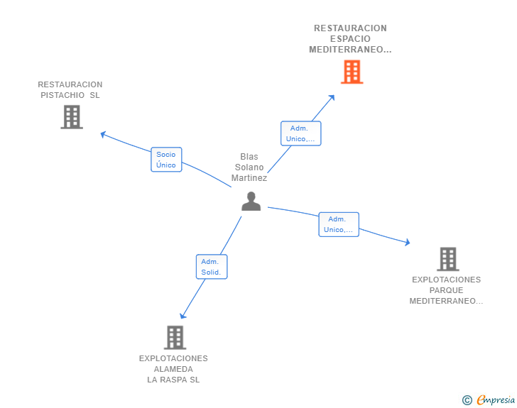 Vinculaciones societarias de RESTAURACION ESPACIO MEDITERRANEO SL (EXTINGUIDA)