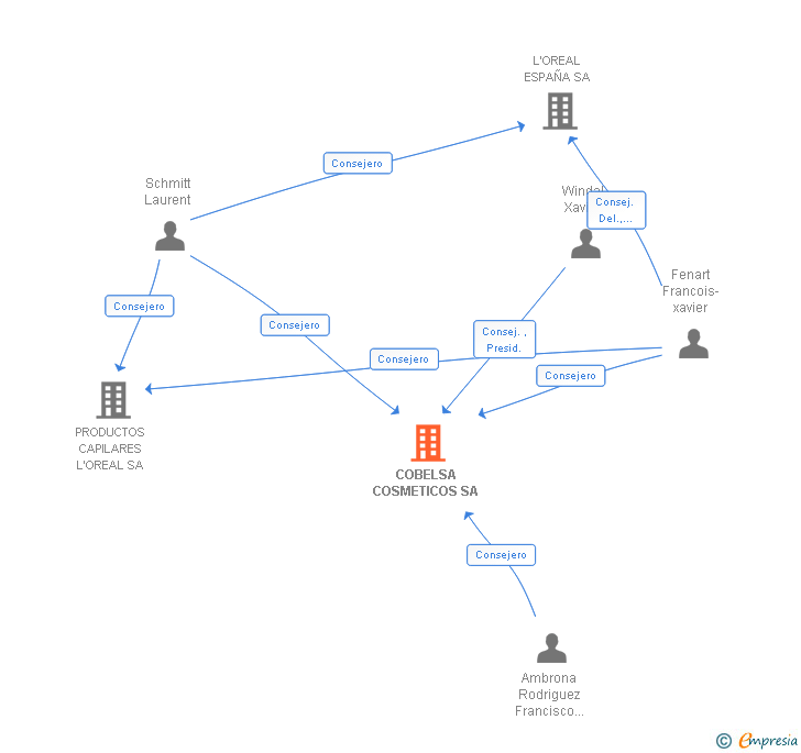 Vinculaciones societarias de COBELSA COSMETICOS SA