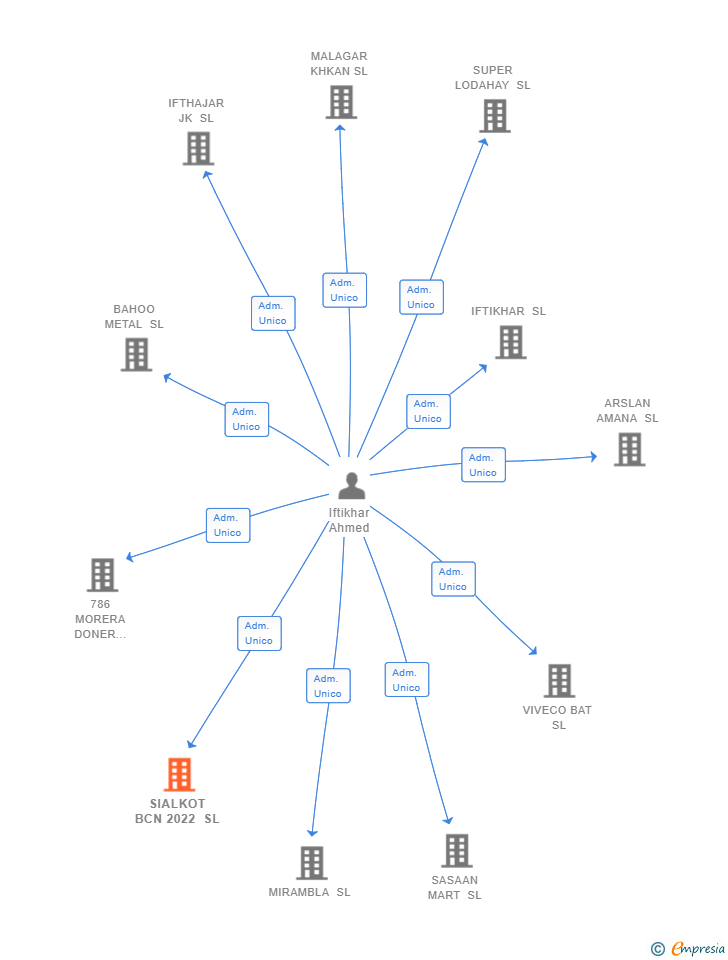 Vinculaciones societarias de SIALKOT BCN 2022 SL