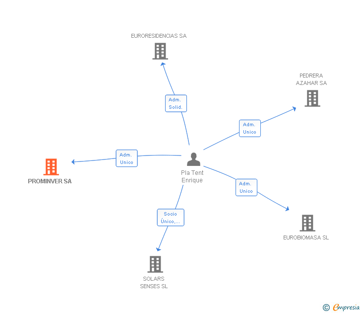 Vinculaciones societarias de PROMINVER SA