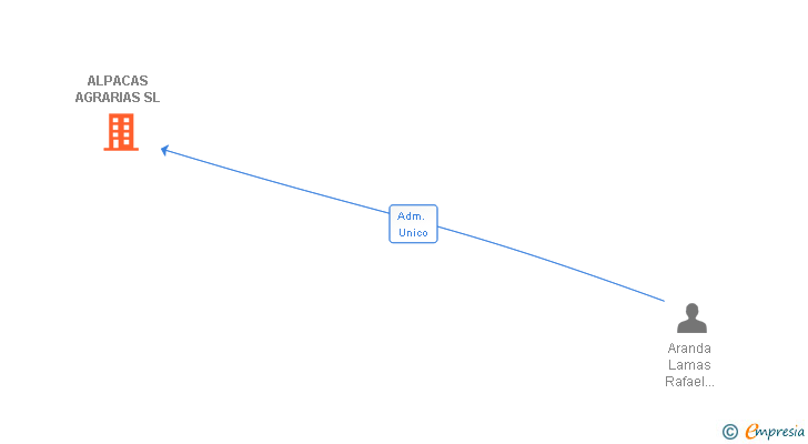 Vinculaciones societarias de ALPACAS AGRARIAS SL