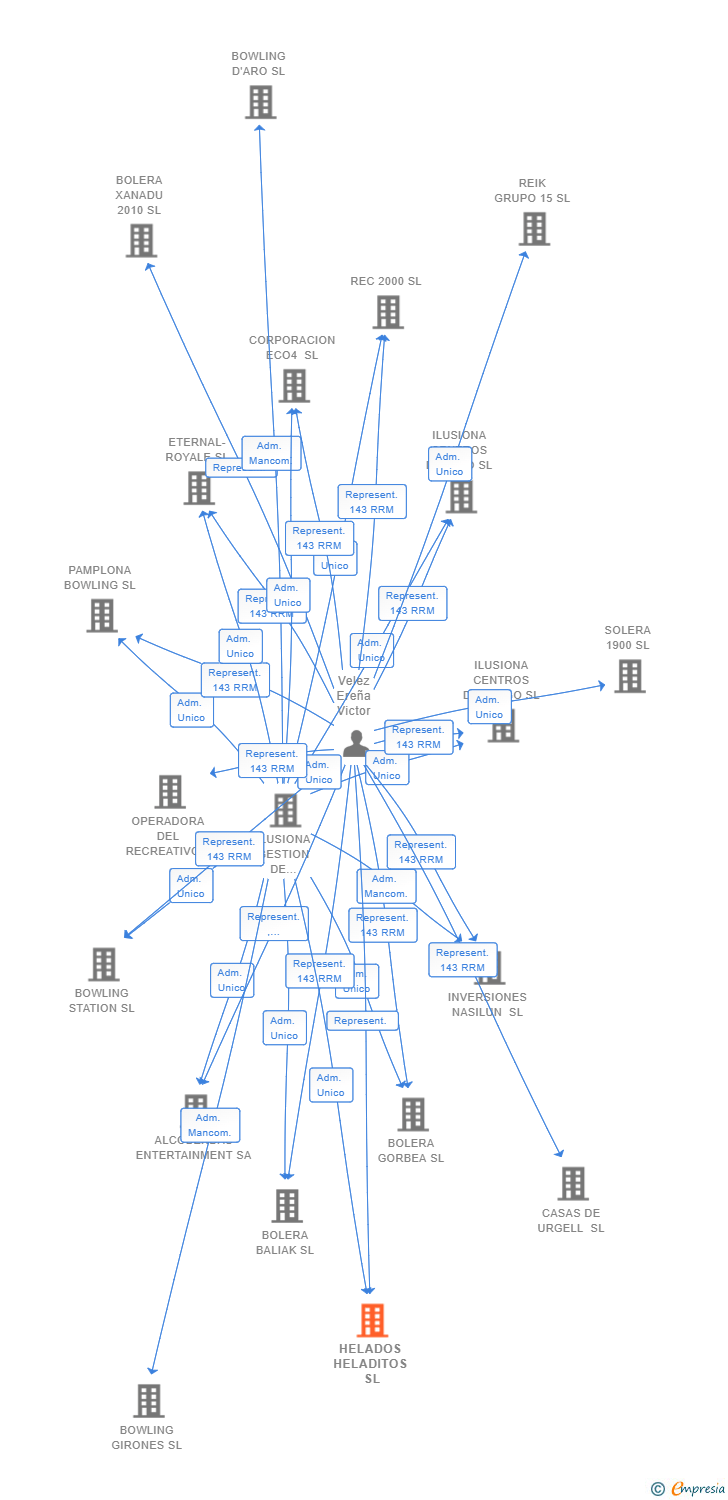 Vinculaciones societarias de HELADOS HELADITOS SL