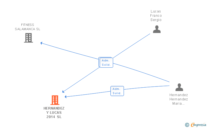 Vinculaciones societarias de HERNANDEZ Y LUCAS 2014 SL
