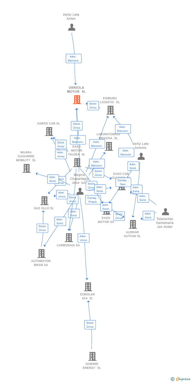 Vinculaciones societarias de URKIOLA MOTOR SL