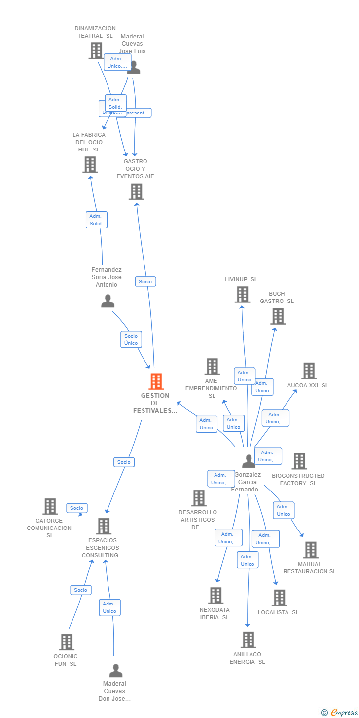 Vinculaciones societarias de GESTION DE FESTIVALES Y TEATROS AURO SL