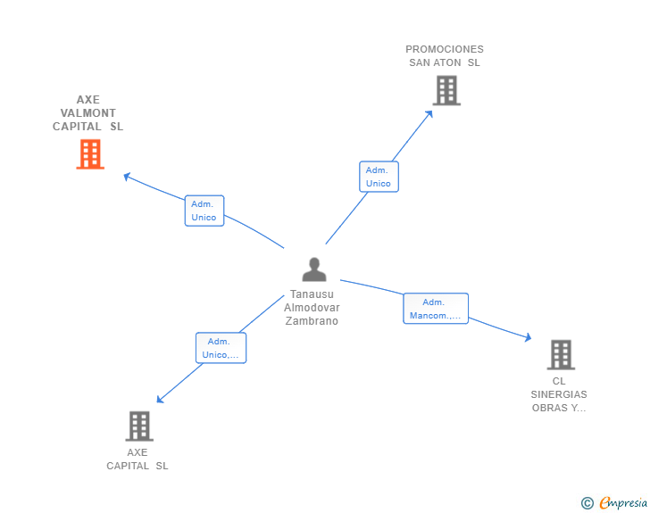 Vinculaciones societarias de AXE VALMONT CAPITAL SL