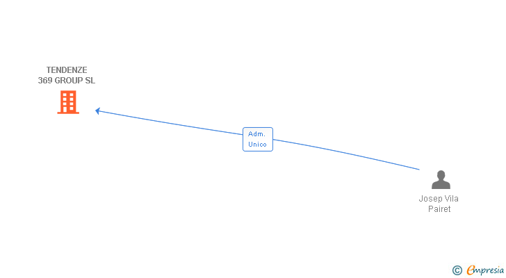 Vinculaciones societarias de TENDENZE 369 GROUP SL