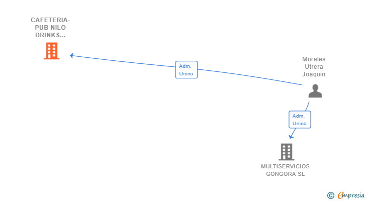 Vinculaciones societarias de CAFETERIA-PUB NILO DRINKS 2018 SL