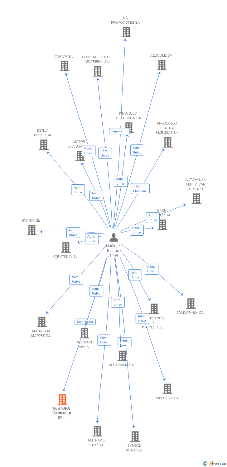Vinculaciones societarias de GESTORA ESPAÑOLA DE SEGUROS AGENCIA DE SEGUROS SL