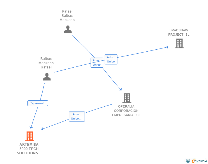 Vinculaciones societarias de ARTEMISA 3000 TECH SOLUTIONS SL