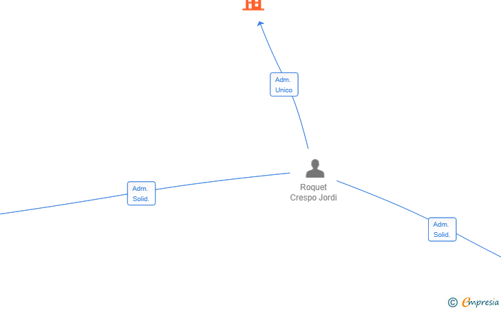 Vinculaciones societarias de BIZAROCK SL