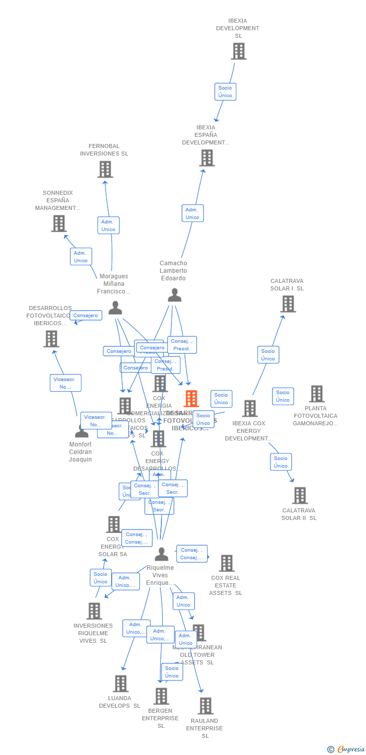Vinculaciones societarias de DESARROLLOS FOTOVOLTAICOS IBERICOS 66 SL