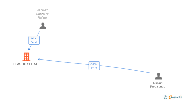 Vinculaciones societarias de PLASTMESUR SL