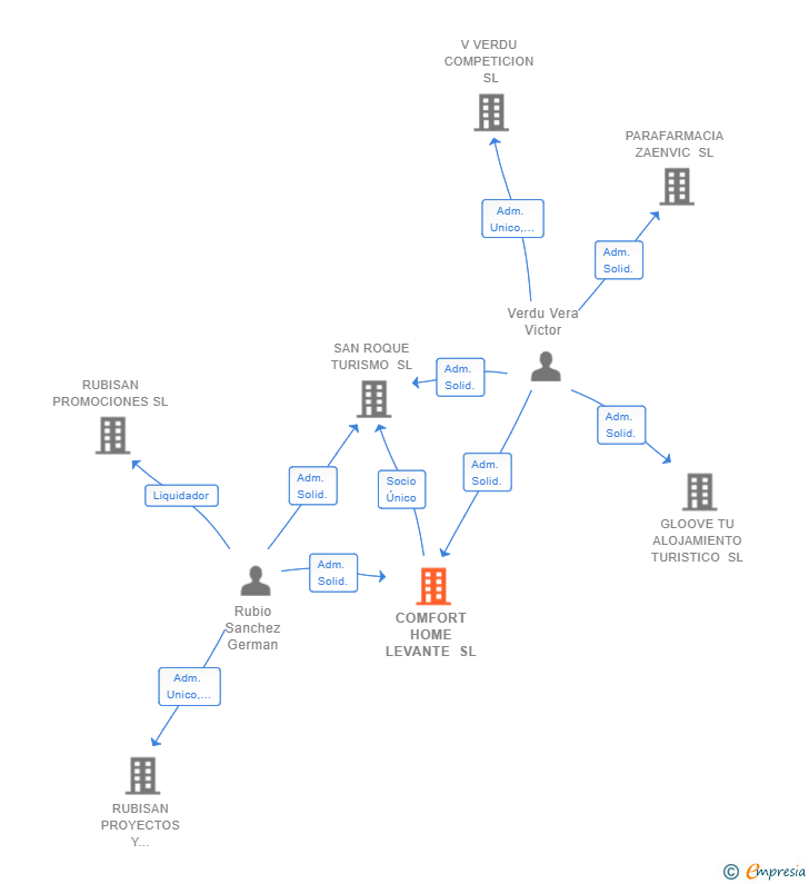 Vinculaciones societarias de COMFORT HOME LEVANTE SL
