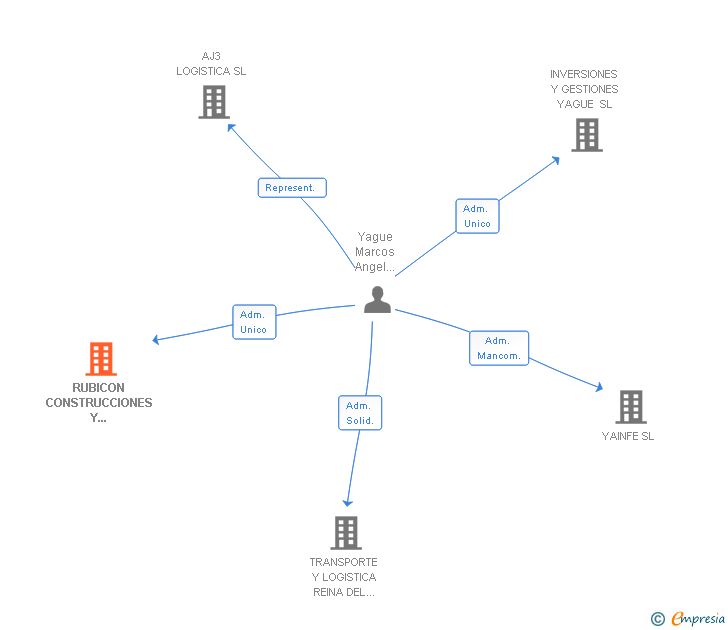 Vinculaciones societarias de RUBICON CONSTRUCCIONES Y CONTRATAS SL