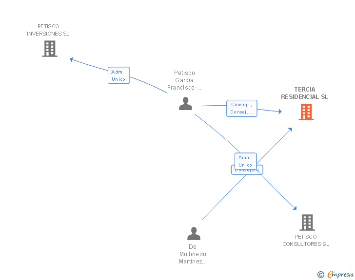 Vinculaciones societarias de TERCIA RESIDENCIAL SL