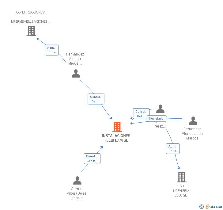 Vinculaciones societarias de INSTALACIONES FELBI LAM SL