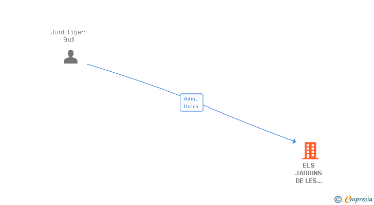 Vinculaciones societarias de ELS JARDINS DE LES BEATES SL