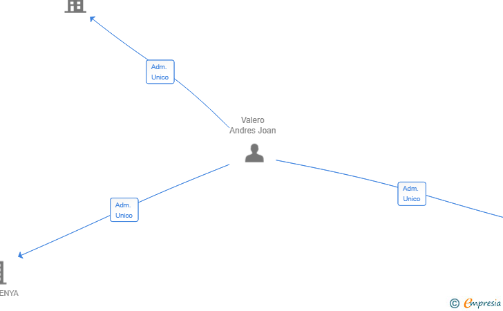 Vinculaciones societarias de CALDERONA CONSULTING SL