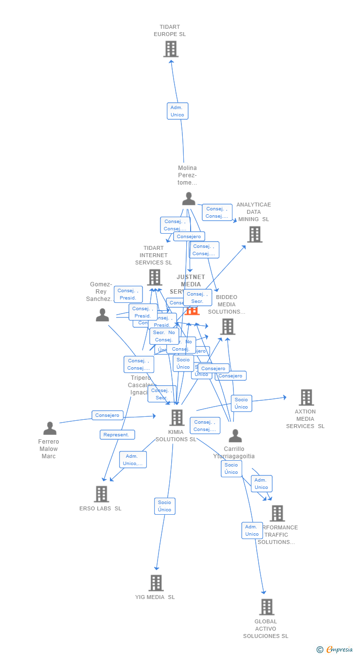 Vinculaciones societarias de JUSTNET MEDIA SERVICES SL