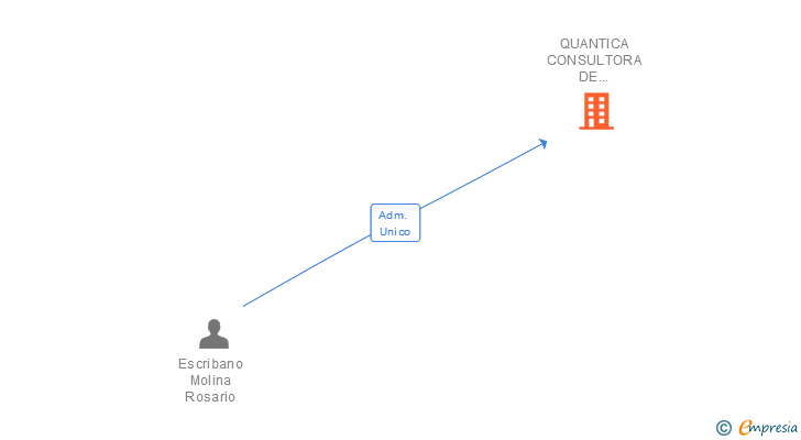 Vinculaciones societarias de QUANTICA CONSULTORA DE ESTUDIOS ECONOMICOS AVANZADOS SL