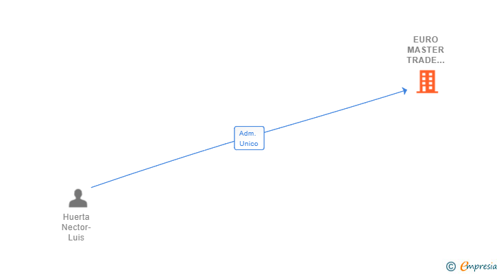 Vinculaciones societarias de EURO MASTER TRADE INTERNACIONAL SL