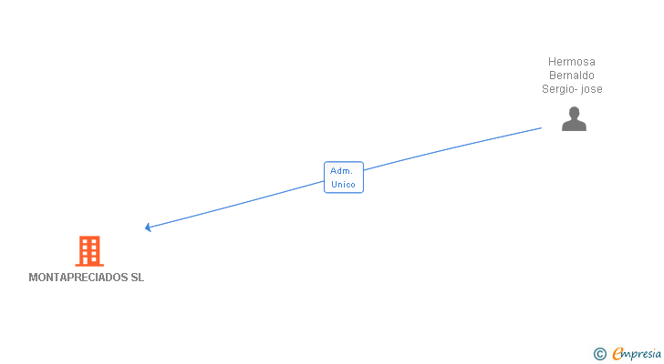 Vinculaciones societarias de MONTAPRECIADOS SL