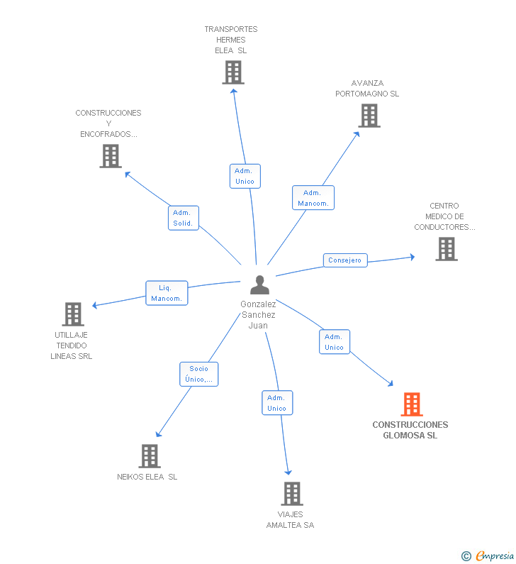 Vinculaciones societarias de CONSTRUCCIONES GLOMOSA SL