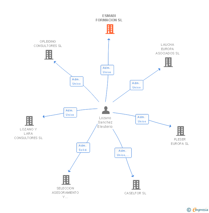 Vinculaciones societarias de ESMABI FORMACION SL