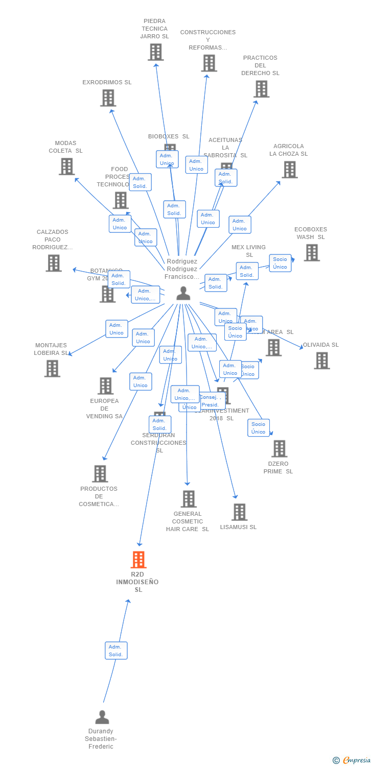 Vinculaciones societarias de R2D INMODISEÑO SL