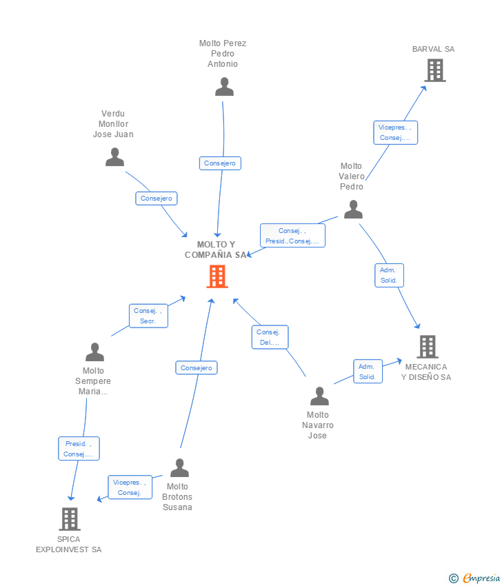 Vinculaciones societarias de MOLTO Y COMPAÑIA SA