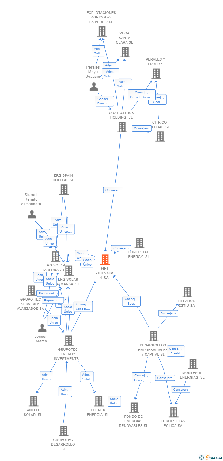 Vinculaciones societarias de GEI SUBASTA 1 SA