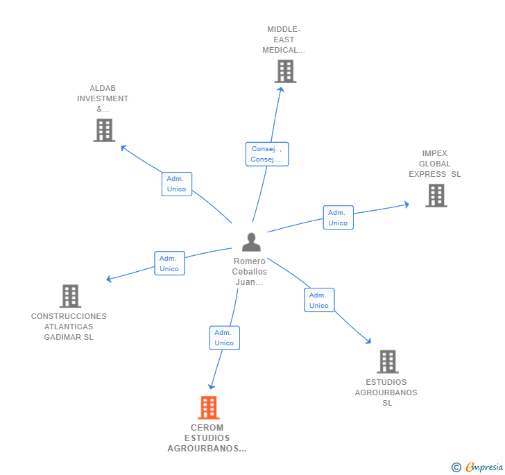 Vinculaciones societarias de CEROM ESTUDIOS AGROURBANOS 2017 SL