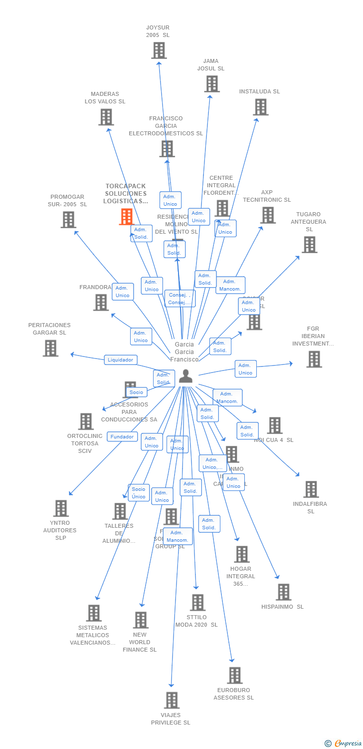 Vinculaciones societarias de TORCAPACK SOLUCIONES LOGISTICAS SL