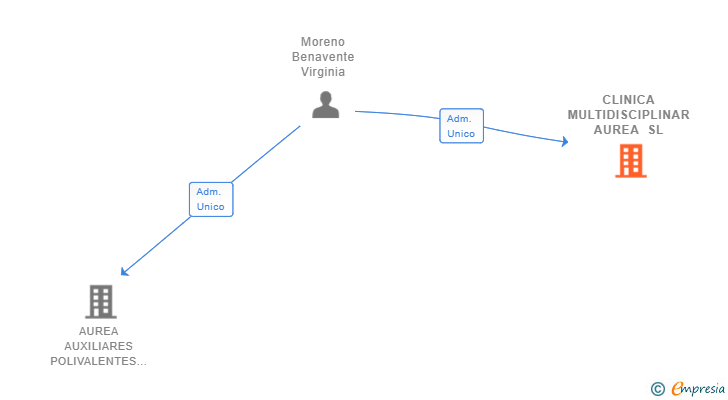 Vinculaciones societarias de CLINICA MULTIDISCIPLINAR AUREA SL