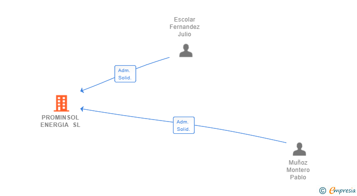 Vinculaciones societarias de PROMINSOL ENERGIA SL