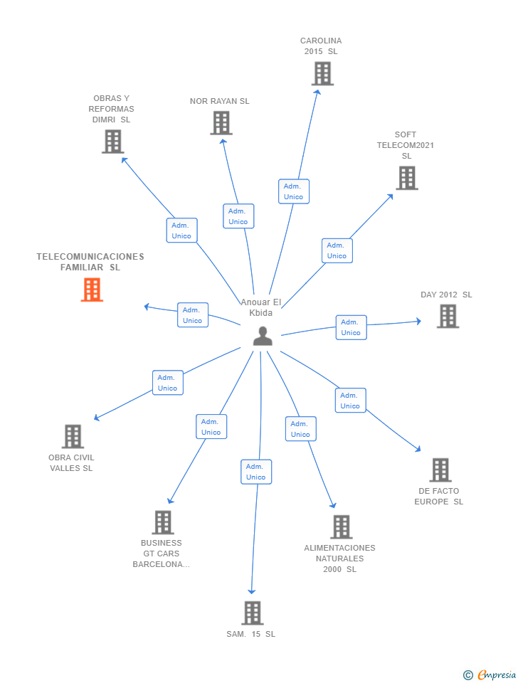 Vinculaciones societarias de TELECOMUNICACIONES FAMILIAR SL