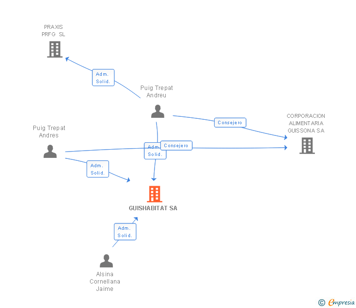 Vinculaciones societarias de GUISHABITAT SA