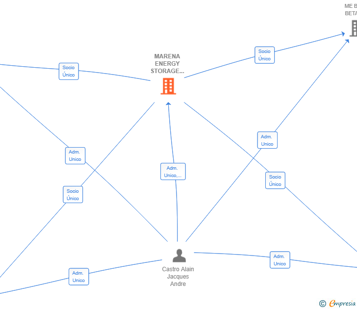 Vinculaciones societarias de MARENA ENERGY STORAGE SPAIN SL
