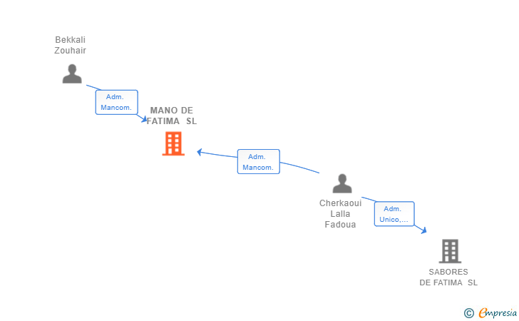 Vinculaciones societarias de MANO DE FATIMA SL