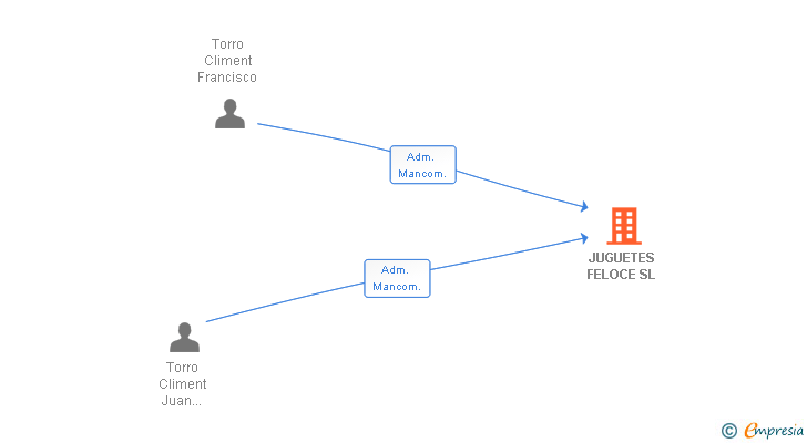 Vinculaciones societarias de JUGUETES FELOCE SL