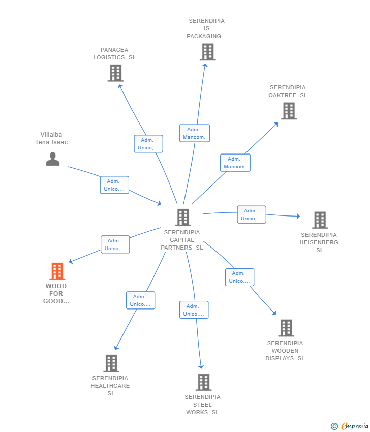Vinculaciones societarias de WOOD FOR GOOD DISPLAY SL