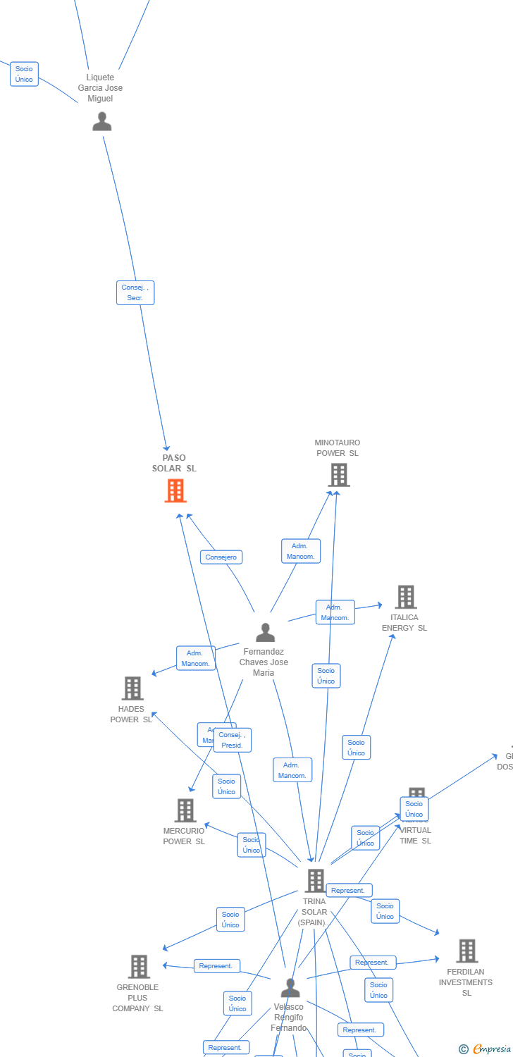 Vinculaciones societarias de PASO SOLAR SL