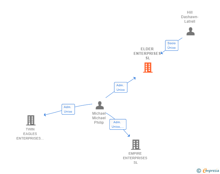 Vinculaciones societarias de ELDER ENTERPRISES SL