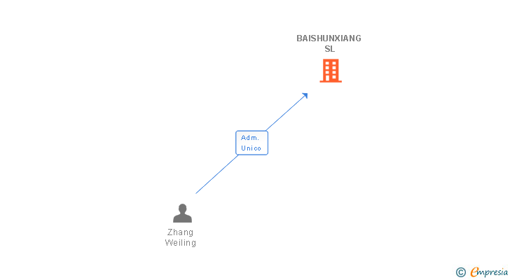 Vinculaciones societarias de BAISHUNXIANG SL