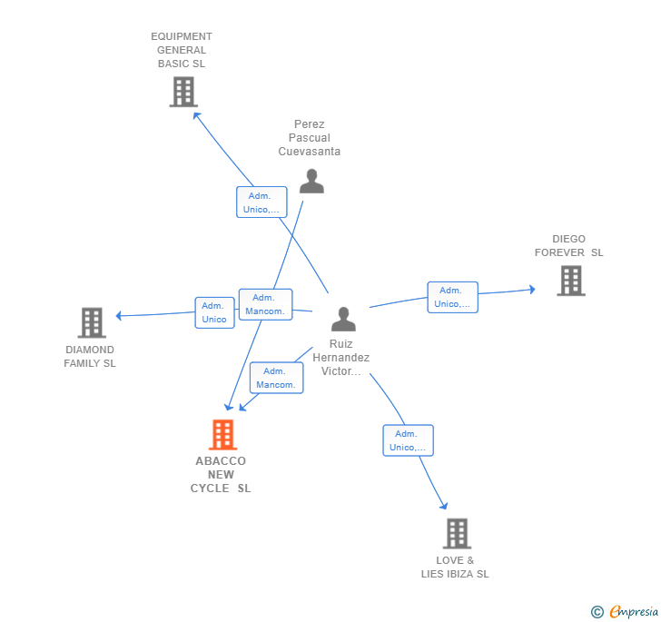 Vinculaciones societarias de ABACCO NEW CYCLE SL