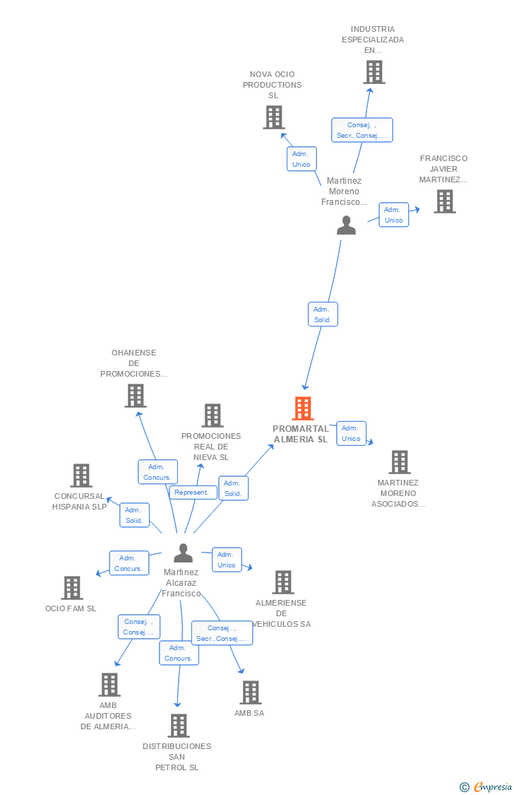 Vinculaciones societarias de PROMARTAL ALMERIA SL