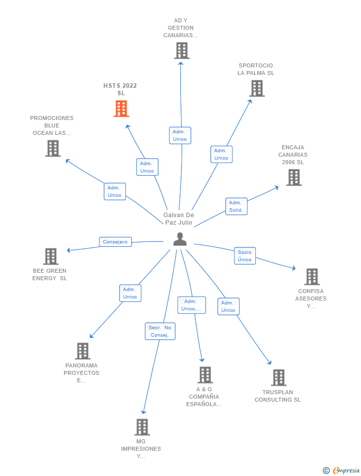 Vinculaciones societarias de HSTS 2022 SL
