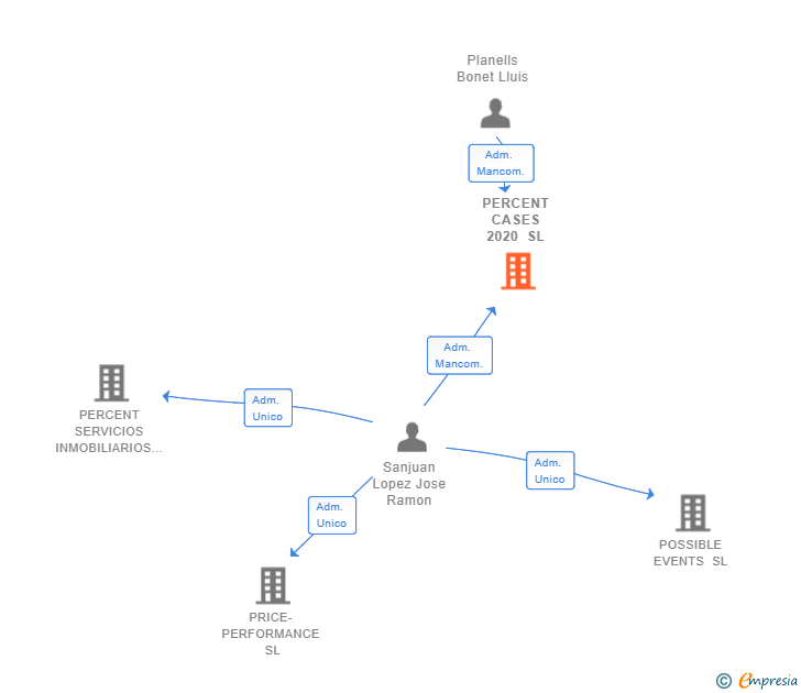Vinculaciones societarias de PERCENT CASES 2020 SL