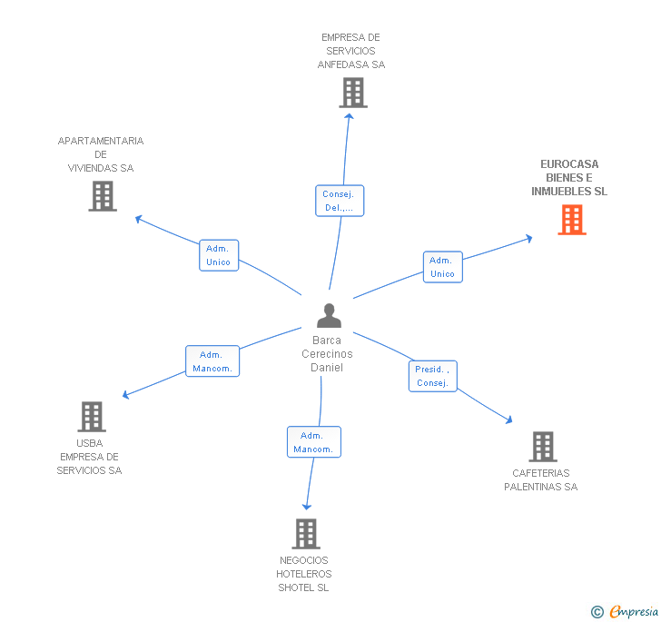 Vinculaciones societarias de EUROCASA BIENES E INMUEBLES SL